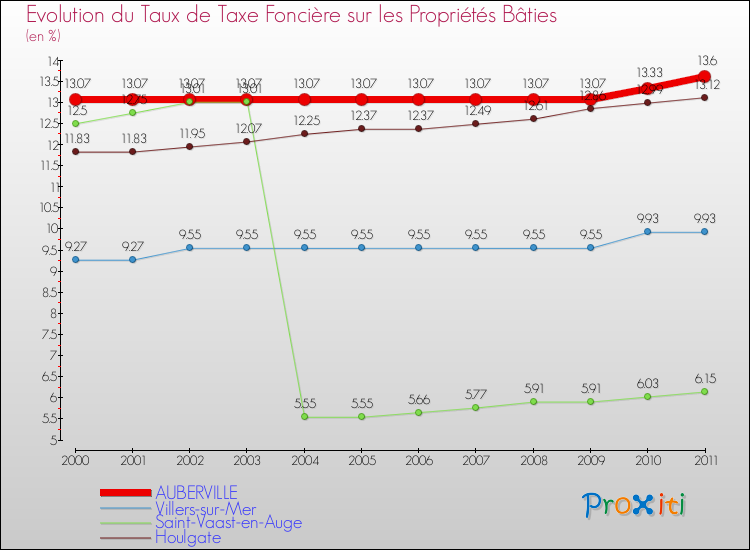 Evolution du taux de la taxe foncière sur le bati pour AUBERVILLE et les communes proches Comparaison des taux de taxe foncière sur le bati pour AUBERVILLE et les communes voisines