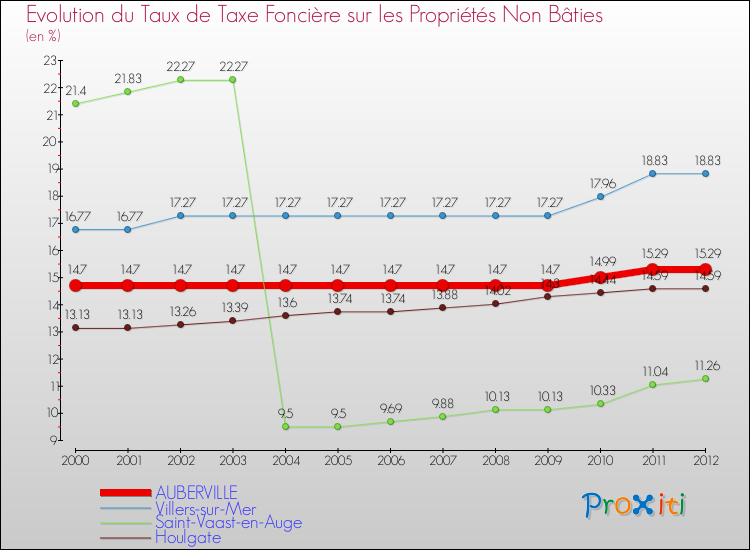 Evolution du taux de la taxe foncière sur les immeubles et terrains non batis pour AUBERVILLE et les communes proches de 2000 à 2012 Comparaison des taux de la taxe foncière sur les immeubles et terrains non batis pour AUBERVILLE et les communes voisines de 2000 à 2012