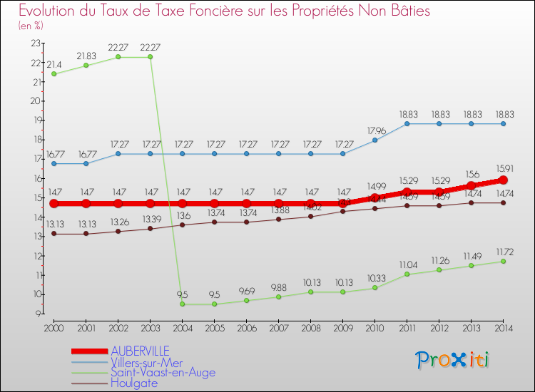 Evolution du taux de la taxe foncière sur les immeubles et terrains non batis pour AUBERVILLE et les communes proches de 2000 à 2014 Comparaison des taux de la taxe foncière sur les immeubles et terrains non batis pour AUBERVILLE et les communes voisines de 2000 à 2014