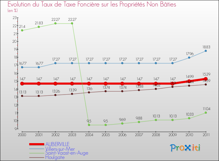 Evolution du taux de la taxe foncière sur les immeubles et terrains non batis pour AUBERVILLE et les communes proches Comparaison des taux de la taxe foncière sur les immeubles et terrains non batis pour AUBERVILLE et les communes voisines