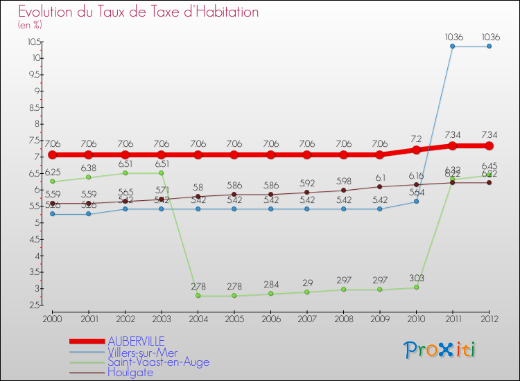 Evolution du taux de la taxe d'habitation pour AUBERVILLE et les communes proches Comparaison des taux de la taxe d'habitation pour AUBERVILLE et les communes voisines