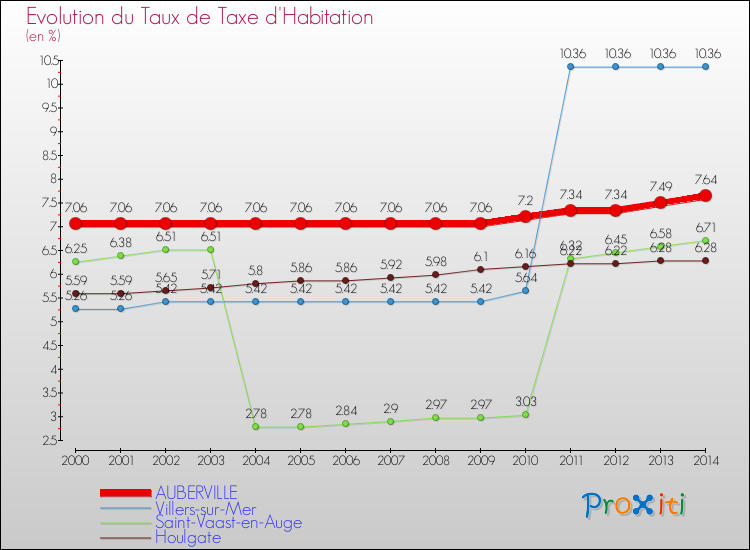 Evolution du taux de la taxe d'habitation pour AUBERVILLE et les communes proches de 2000 à 2014 Comparaison des taux de la taxe d'habitation pour AUBERVILLE et les communes voisines de 2000 à 2014