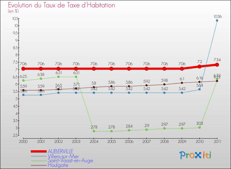Evolution du taux de la taxe d'habitation pour AUBERVILLE et les communes proches Comparaison des taux de la taxe d'habitation pour AUBERVILLE et les communes voisines