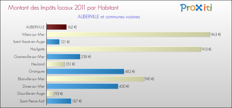 Montant des impôts locaux par Habitant pour AUBERVILLE et les communes proches Comparaison des impôts locaux par habitant pour AUBERVILLE et les communes voisines