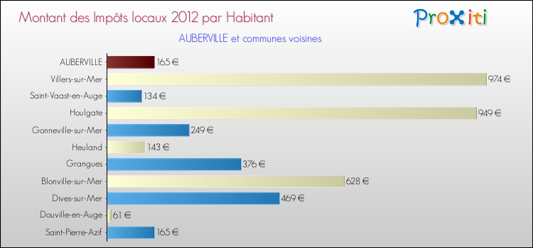 Montant des impôts locaux par Habitant pour AUBERVILLE et les communes proches Comparaison des impôts locaux par habitant pour AUBERVILLE et les communes voisines