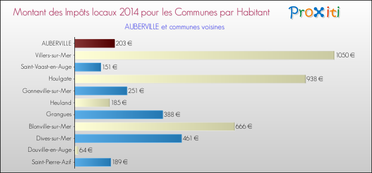 Montant des impôts locaux par Habitant pour AUBERVILLE et les communes proches en 2014 Comparaison des impôts locaux par habitant pour AUBERVILLE et les communes voisines en 2014