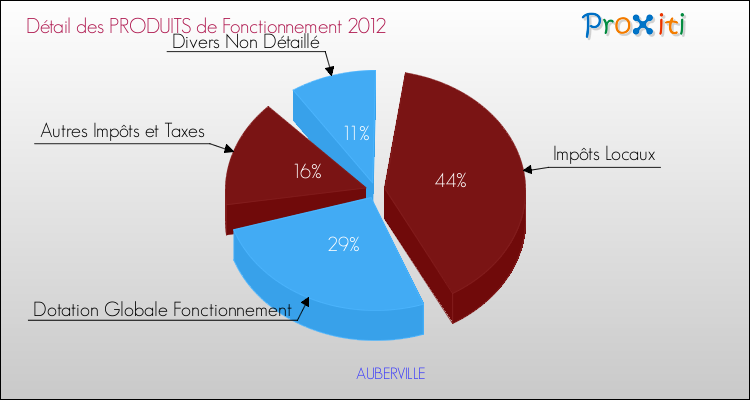 Décomposition du Budget de Fonctionnement 2012 de la commune de AUBERVILLE Budget de Fonctionnement 2012 pour la commune de AUBERVILLE