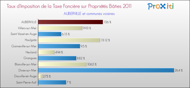 Taux d'imposition de la taxe foncière sur le bati 2011 pour AUBERVILLE et les communes proches Comparaison des taux d'imposition de la taxe foncière sur le bati 2011 pour AUBERVILLE et les communes voisines