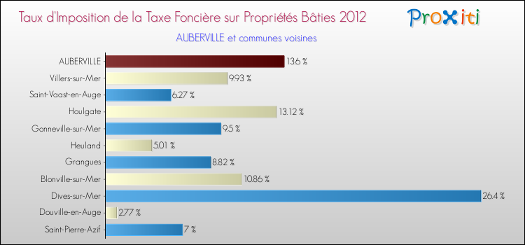 Taux d'imposition de la taxe foncière sur le bati 2012 pour AUBERVILLE et les communes proches Comparaison des taux d'imposition de la taxe foncière sur le bati 2012 pour AUBERVILLE et les communes voisines