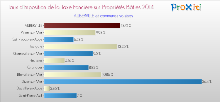 Taux d'imposition de la taxe foncière sur le bati 2014 pour AUBERVILLE et les communes proches Comparaison des taux d'imposition de la taxe foncière sur le bati 2014 pour AUBERVILLE et les communes voisines