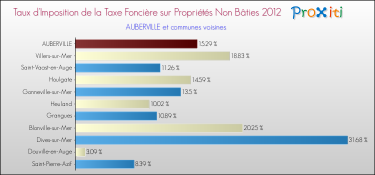 Taux d'imposition de la taxe foncière sur les immeubles et terrains non batis 2012 pour AUBERVILLE et les communes proches Comparaison des taux d'imposition de la taxe foncière sur les immeubles et terrains non batis 2012 pour AUBERVILLE et les communes voisines