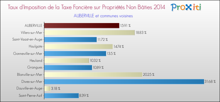 Taux d'imposition de la taxe foncière sur les immeubles et terrains non batis 2014 pour AUBERVILLE et les communes proches Comparaison des taux d'imposition de la taxe foncière sur les immeubles et terrains non batis 2014 pour AUBERVILLE et les communes voisines