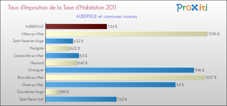 Taux d'imposition de la taxe d'habitation 2011 pour AUBERVILLE et les communes proches Comparaison des taux d'imposition de la taxe d'habitation 2011 pour AUBERVILLE et les communes voisines