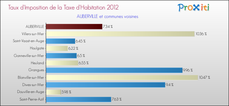 Taux d'imposition de la taxe d'habitation 2012 pour AUBERVILLE et les communes proches Comparaison des taux d'imposition de la taxe d'habitation 2012 pour AUBERVILLE et les communes voisines