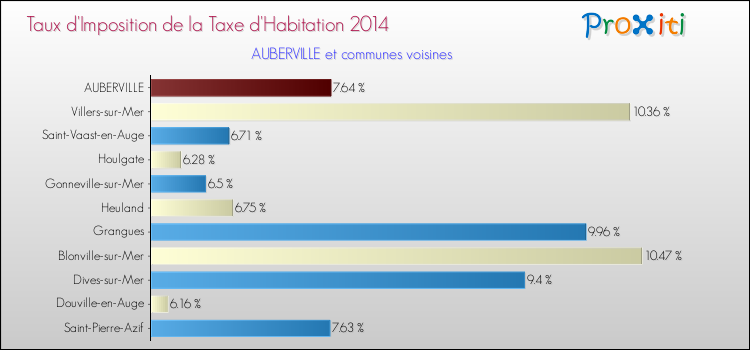 Taux d'imposition de la taxe d'habitation 2014 pour AUBERVILLE et les communes proches Comparaison des taux d'imposition de la taxe d'habitation 2014 pour AUBERVILLE et les communes voisines