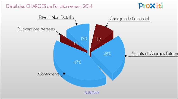 Décomposition des Charges de Fonctionnement 2014 de la commune de AUBIGNY Charges de Fonctionnement 2014 pour la commune de AUBIGNY