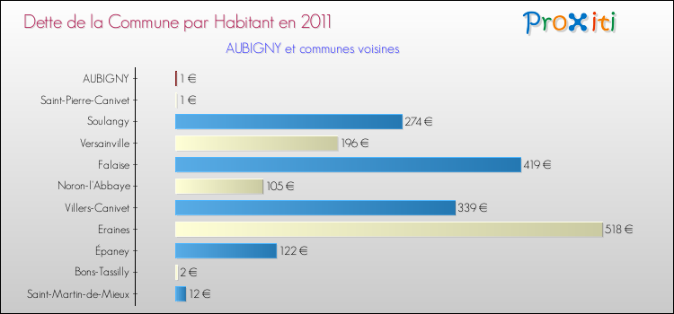 Dette par habitant de la commune en 2011 pour AUBIGNY et les communes proches Comparaison de la dette par habitant de la commune en 2011 pour AUBIGNY et les communes voisines