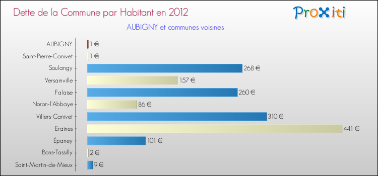Dette par habitant de la commune en 2012 pour AUBIGNY et les communes proches Comparaison de la dette par habitant de la commune en 2012 pour AUBIGNY et les communes voisines