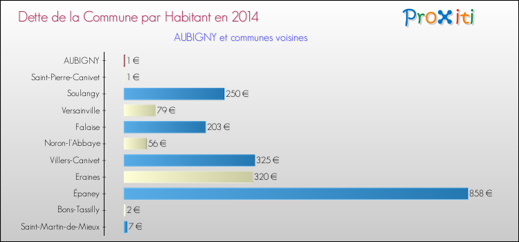 Dette par habitant de la commune en 2014 pour AUBIGNY et les communes proches Comparaison de la dette par habitant de la commune en 2014 pour AUBIGNY et les communes voisines