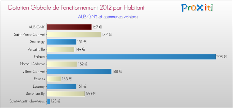 Montant des dotations globales de fonctionnement DGF par Habitant pour AUBIGNY et les communes proches Comparaison des des dotations globales de fonctionnement DGF par habitant pour AUBIGNY et les communes voisines