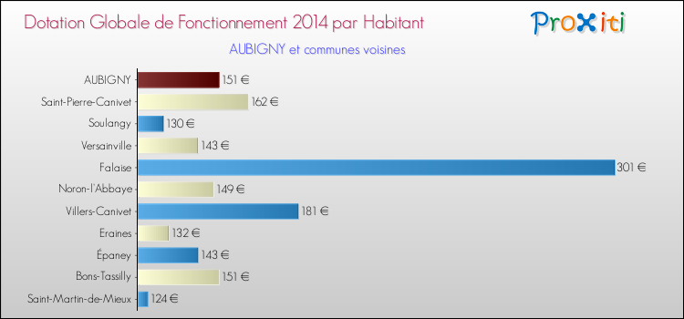 Montant des dotations globales de fonctionnement DGF par Habitant pour AUBIGNY et les communes proches en 2014. Comparaison des des dotations globales de fonctionnement DGF par habitant pour AUBIGNY et les communes voisines en 2014.