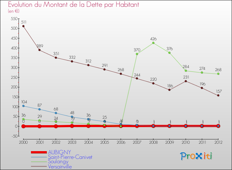 Evolution de la dette par habitant pour la commune de AUBIGNY et les communes proches de 2000 à 2012 Comparaison de la dette par habitant pour AUBIGNY et les communes voisines de 2000 à 2012