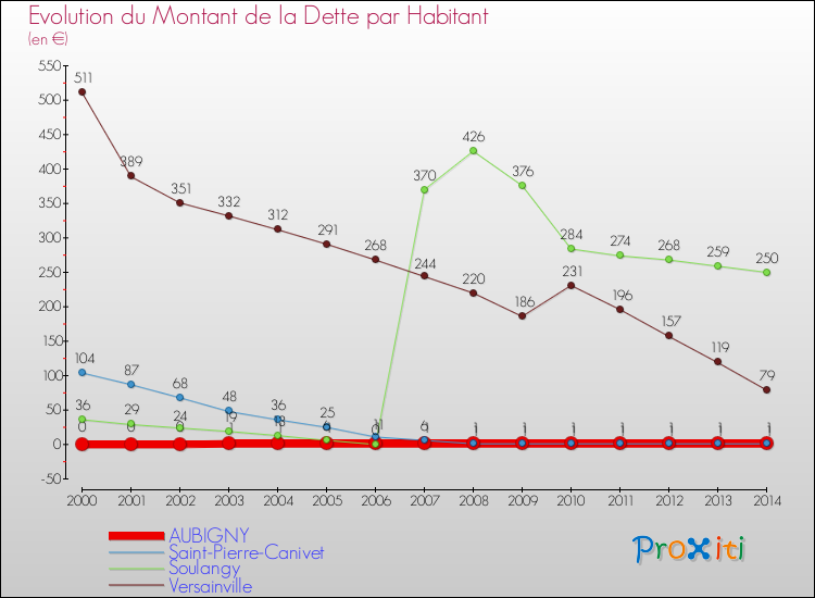 Evolution de la dette par habitant pour la commune de AUBIGNY et les communes proches de 2000 à 2014 Comparaison de la dette par habitant pour AUBIGNY et les communes voisines de 2000 à 2014