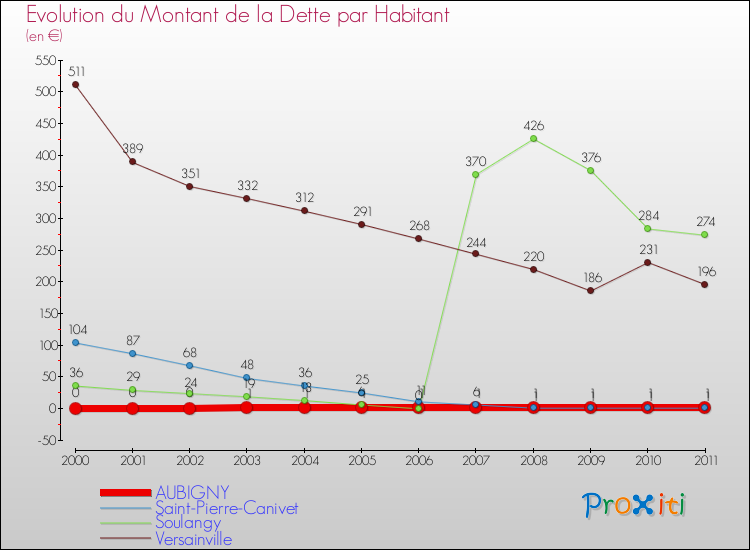Evolution de la dette par habitant pour la commune de AUBIGNY et les communes proches Comparaison de la dette par habitant pour AUBIGNY et les communes voisines