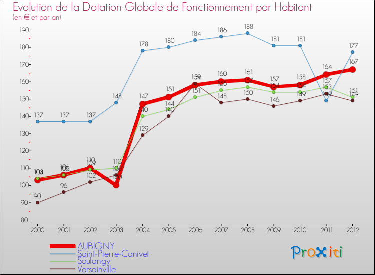 Evolution et montant de la dotation globale de fonctionnement par Habitant pour AUBIGNY et les communes proches Comparaison des dotations globales de fonctionnement par habitant pour AUBIGNY et les communes voisines