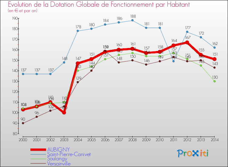Evolution et montant de la dotation globale de fonctionnement par Habitant pour AUBIGNY et les communes proches de 2000 à 2014. Comparaison des dotations globales de fonctionnement par habitant pour AUBIGNY et les communes voisines de 2000 à 2014.
