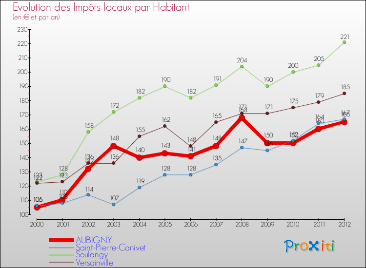 Evolution et montant des impôts locaux par Habitant pour AUBIGNY et les communes proches Comparaison des impôts locaux par habitant pour AUBIGNY et les communes voisines