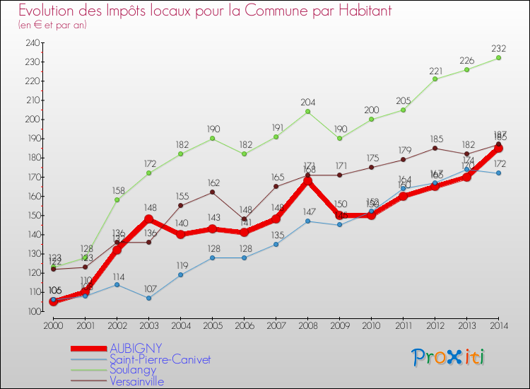 Evolution et montant des impôts locaux par Habitant pour AUBIGNY et les communes proches de 2000 à 2014 Comparaison des impôts locaux par habitant pour AUBIGNY et les communes voisines de 2000 à 2014