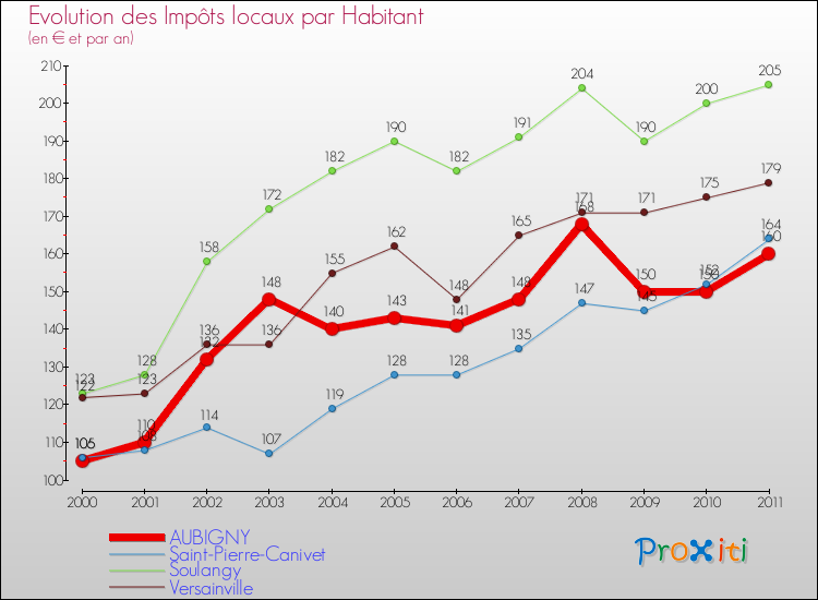 Evolution et montant des impôts locaux par Habitant pour AUBIGNY et les communes proches Comparaison des impôts locaux par habitant pour AUBIGNY et les communes voisines