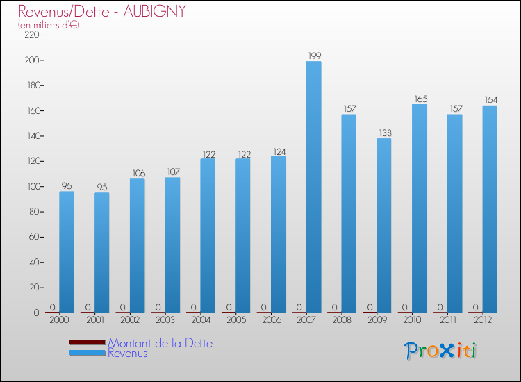 Evolution comparée de la dette et des revenus pour la commune de AUBIGNY de 2000 à 2012 Comparaison de la dette et des revenus pour AUBIGNY de 2000 à 2012