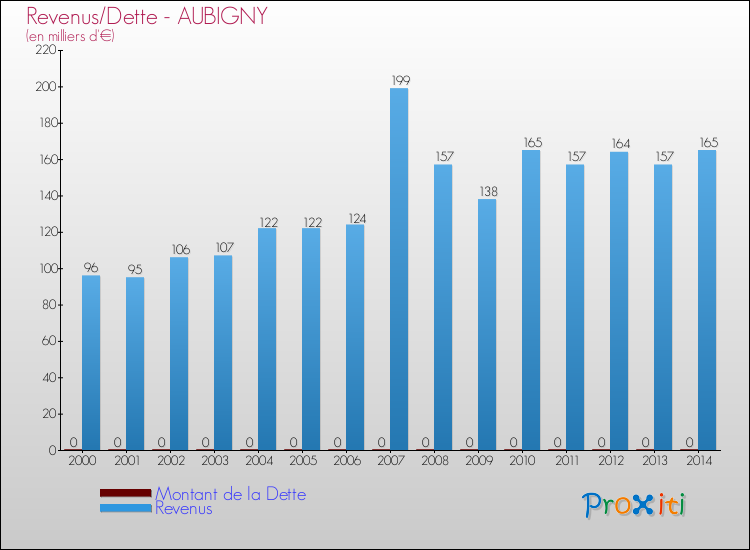 Evolution comparée de la dette et des revenus pour la commune de AUBIGNY de 2000 à 2014 Comparaison de la dette et des revenus pour AUBIGNY de 2000 à 2014