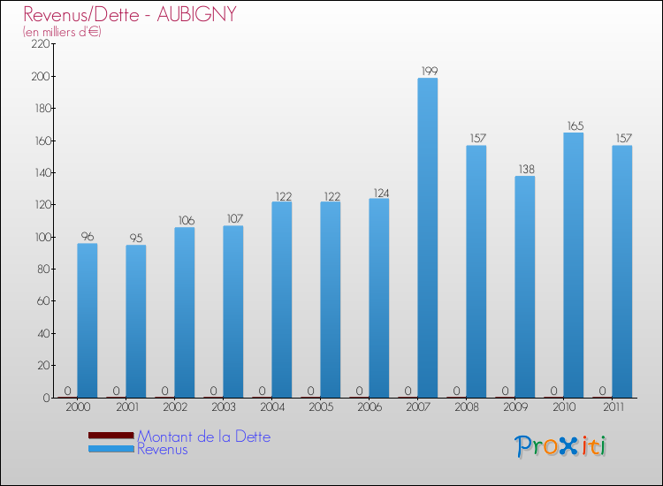 Evolution comparée de la dette et des revenus pour la commune de AUBIGNY de 2000 à 2011 Comparaison de la dette et des revenus pour AUBIGNY de 2000 à 2011