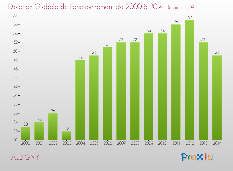 Evolution du montant de la Dotation Globale de Fonctionnement pour la commune de AUBIGNY de 2000 à 2014 Evolution du montant de la Dotation Globale de Fonctionnement pour AUBIGNY de 2000 à 2014