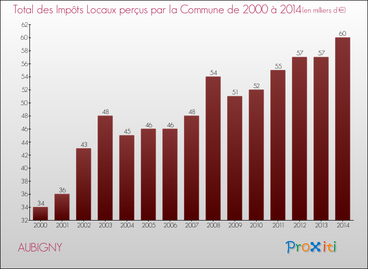 Evolution des Impôts Locaux pour la commune de AUBIGNY de 2000 à 2014 Evolution des Impôts Locaux pour AUBIGNY de 2000 à 2014