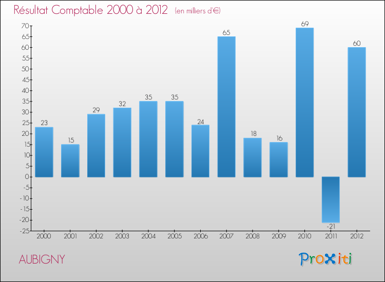 Evolution du résultat comptable pour la commune de AUBIGNY de 2000 à 2012 Evolution du résultat comptable pour AUBIGNY de 2000 à 2012