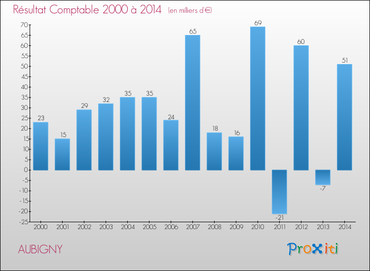 Evolution du résultat comptable pour la commune de AUBIGNY de 2000 à 2014 Evolution du résultat comptable pour AUBIGNY de 2000 à 2014