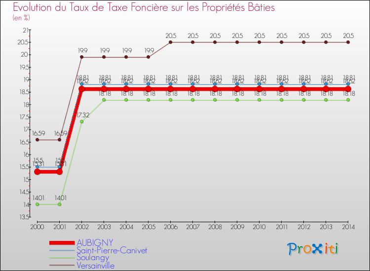 Evolution du taux de la taxe foncière sur le bati pour AUBIGNY et les communes proches de 2000 à 2014 Comparaison des taux de taxe foncière sur le bati pour AUBIGNY et les communes voisines de 2000 à 2014