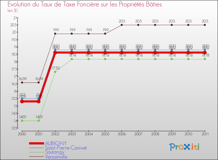 Evolution du taux de la taxe foncière sur le bati pour AUBIGNY et les communes proches Comparaison des taux de taxe foncière sur le bati pour AUBIGNY et les communes voisines