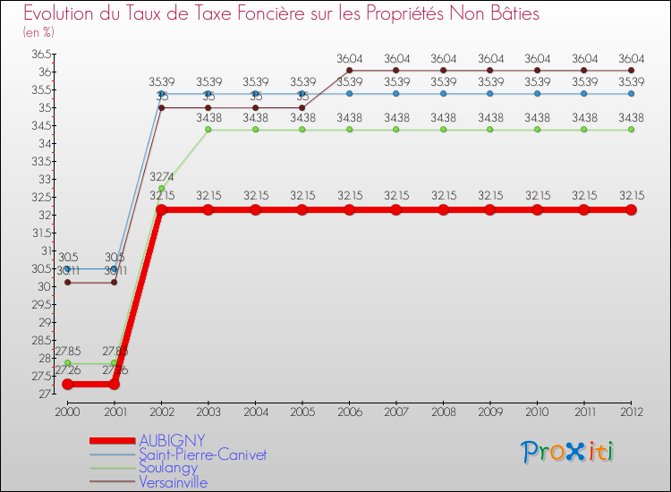 Evolution du taux de la taxe foncière sur les immeubles et terrains non batis pour AUBIGNY et les communes proches de 2000 à 2012 Comparaison des taux de la taxe foncière sur les immeubles et terrains non batis pour AUBIGNY et les communes voisines de 2000 à 2012
