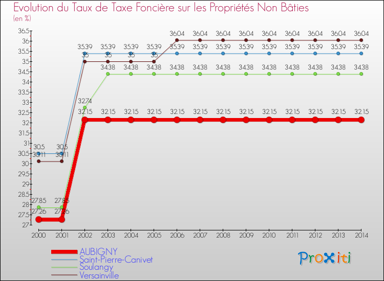 Evolution du taux de la taxe foncière sur les immeubles et terrains non batis pour AUBIGNY et les communes proches de 2000 à 2014 Comparaison des taux de la taxe foncière sur les immeubles et terrains non batis pour AUBIGNY et les communes voisines de 2000 à 2014