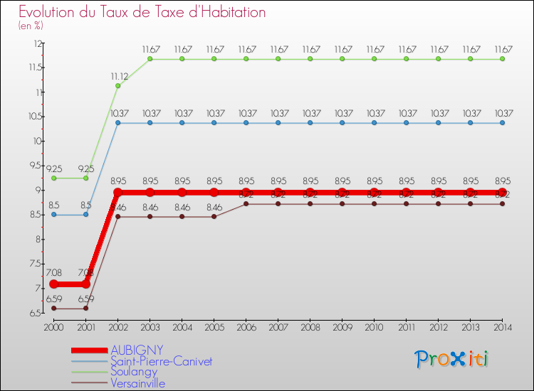Evolution du taux de la taxe d'habitation pour AUBIGNY et les communes proches de 2000 à 2014 Comparaison des taux de la taxe d'habitation pour AUBIGNY et les communes voisines de 2000 à 2014