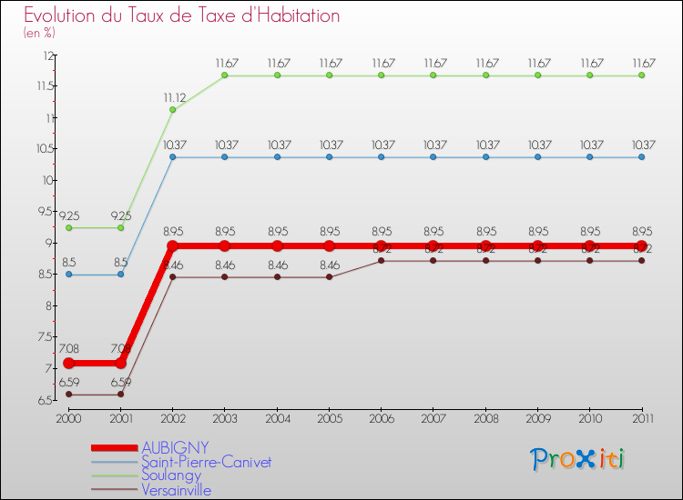 Evolution du taux de la taxe d'habitation pour AUBIGNY et les communes proches Comparaison des taux de la taxe d'habitation pour AUBIGNY et les communes voisines