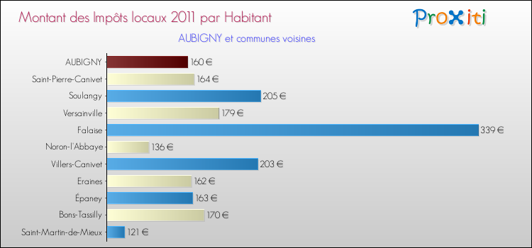 Montant des impôts locaux par Habitant pour AUBIGNY et les communes proches Comparaison des impôts locaux par habitant pour AUBIGNY et les communes voisines