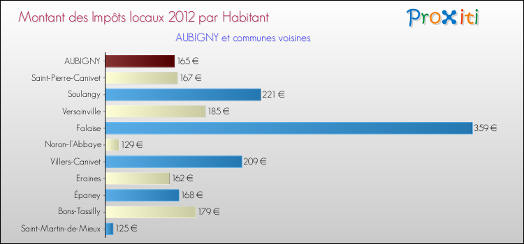 Montant des impôts locaux par Habitant pour AUBIGNY et les communes proches Comparaison des impôts locaux par habitant pour AUBIGNY et les communes voisines