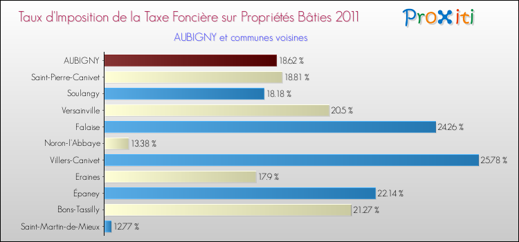 Taux d'imposition de la taxe foncière sur le bati 2011 pour AUBIGNY et les communes proches Comparaison des taux d'imposition de la taxe foncière sur le bati 2011 pour AUBIGNY et les communes voisines