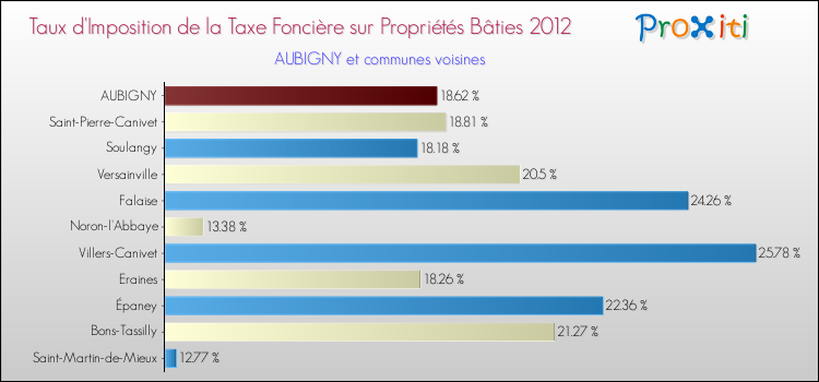 Taux d'imposition de la taxe foncière sur le bati 2012 pour AUBIGNY et les communes proches Comparaison des taux d'imposition de la taxe foncière sur le bati 2012 pour AUBIGNY et les communes voisines